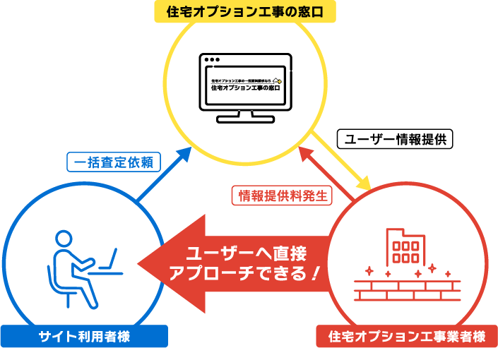 [住宅オプション工事の窓口]→ユーザー情報提供→←情報提供料発生←[住宅オプション工事業者様]→ユーザーへ直接アプローチできる！→[サイト利用者様]→一括査定依頼→[住宅オプション工事の窓口]
